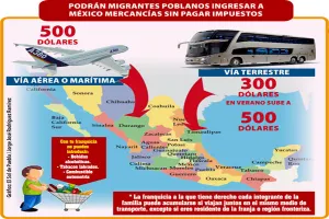 Podrán migrantes poblanos ingresar a México mercancías sin pagar impuestos