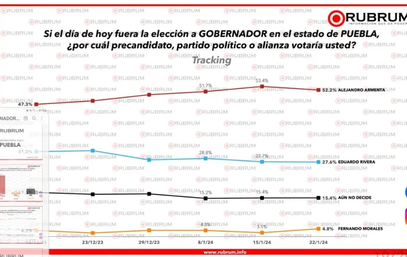 Lidera encuestas Armenta