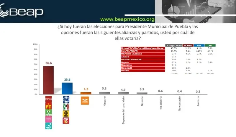 Pepe Chedraui ganará la capital poblana: Beap