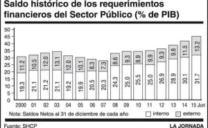 Creció 35% la deuda pública en dos años y medio
