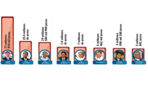 Tony Gali es tres veces más rico que Rafael Moreno Valle