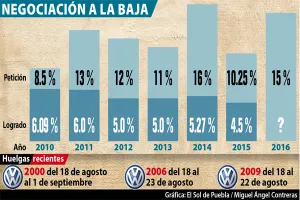 Inicia negociación contractual en VW