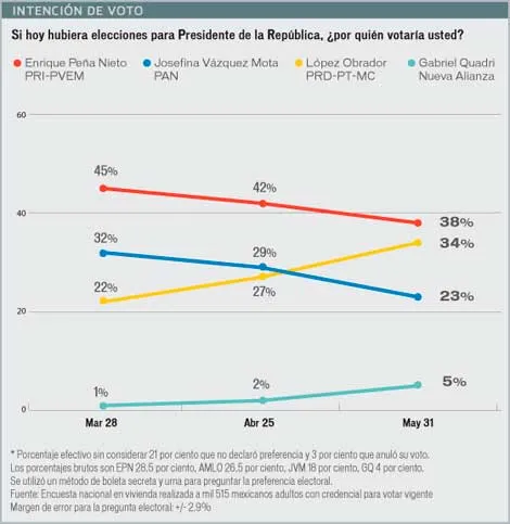 AMLO está a 4 puntos de Peña Nieto, revela encuesta de Reforma