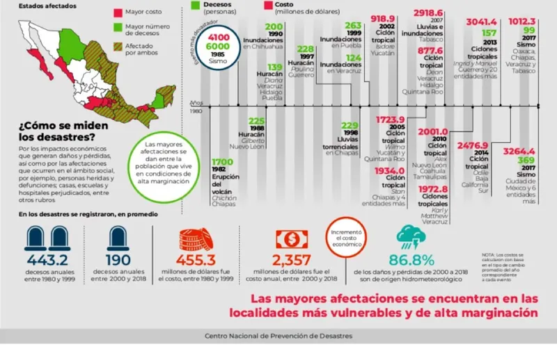 Temblor costos