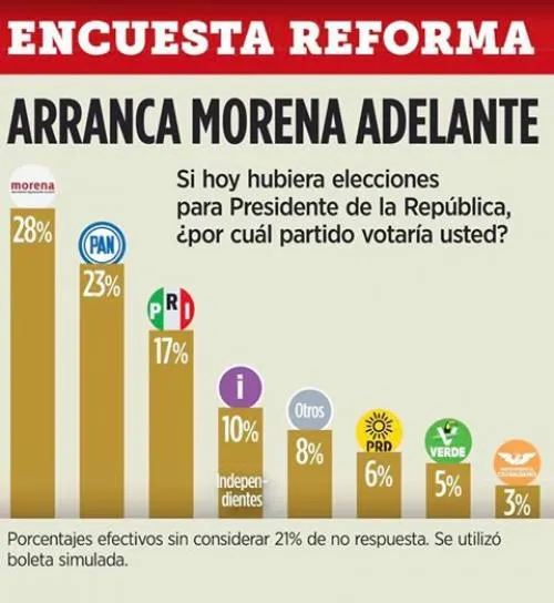 Arranca MORENA adelante en las preferencias electorales