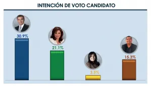 Encuesta de GCE pone a la cabeza de la contienda a Tony Gali