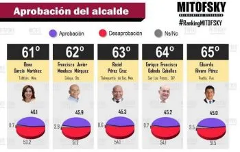 Alcanza Eduardo Rivera 45% de aprobación, según Mitofsky