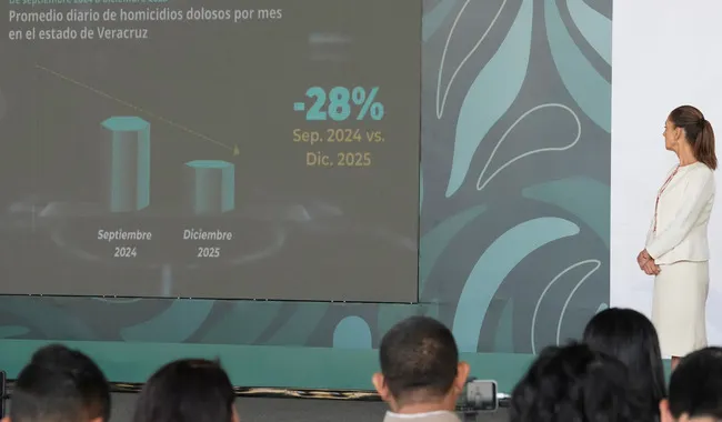 En Veracruz, disminuyeron 28% los homicidios dolosos, de septiembre de 2024 a diciembre de 2025: Sheinbaum