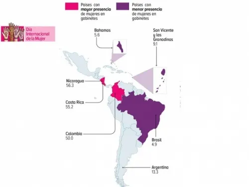 Ellos acaparan los gabinetes de AL; Cepal advierte rezago