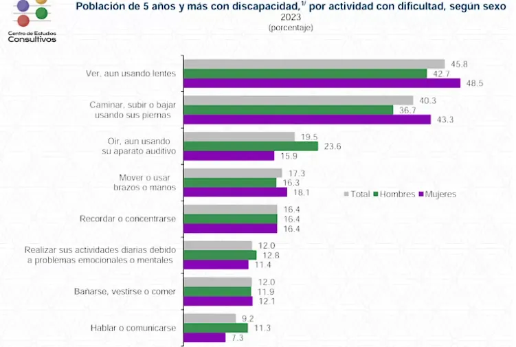 grafica-personas-con-discapacidad-edad-actividad