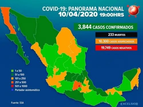 Aumentan a 3,844 los casos de coronavirus en México