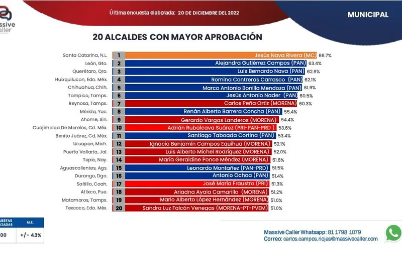 encuesta alcaldes de Puebla