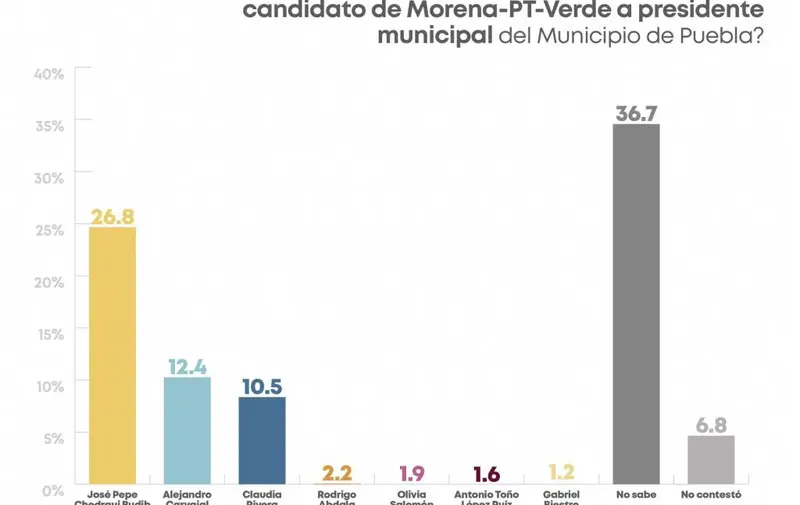 preferencias-candidato-morena-pt-verde-puebla-capital