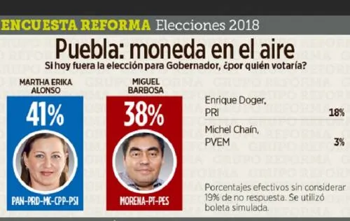 Alonso saca ventaja de 3 puntos sobre Barbosa en Puebla: Encuesta de Reforma