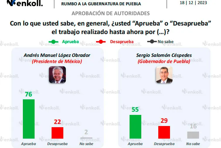 encuesta-enkoll-aprobacion-lopez-cespedes