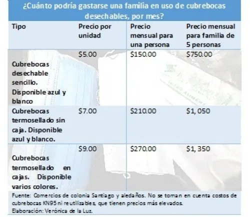 Cubrebocas puede generar gasto de mil 350 pesos mensuales a las familias