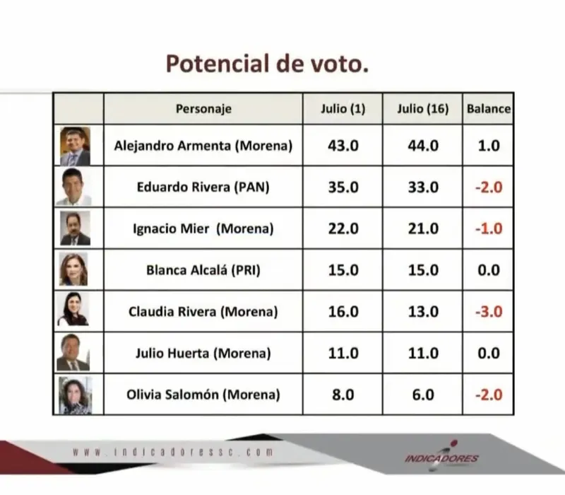 imagen-encuesta-indicadores-potencial-de-voto