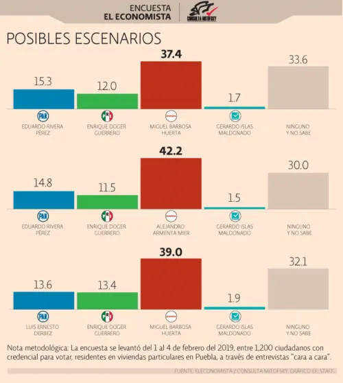 Morena encabeza las preferencias electorales para gobernador en la encuesta de Consulta Mitofsky