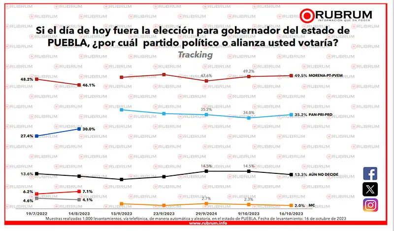 rubrum-encuesta-puebla-partidos