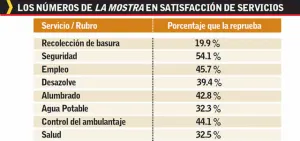 La Mostra de Tehuacán es la segunda peor alcaldesa del país