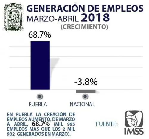 Aumenta 68.7 por ciento empleo en Puebla