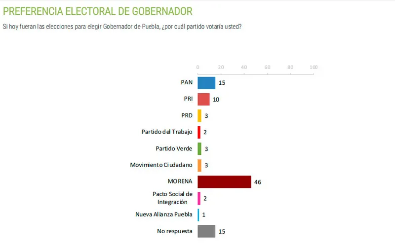 buendia-and-marquez-puebla-preferencia-partidos
