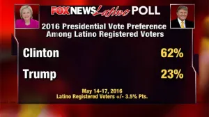 Aventaja Hillary a Trump entre hispanos