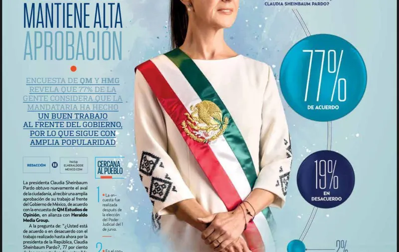 Mantiene Claudia Sheinbaum 77 % de aprobación ciudadana