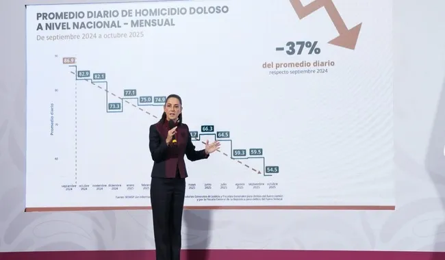 Disminuyen 37% los homicidios dolosos de septiembre de 2024 a octubre de 2025; representa 32 homicidios menos diarios