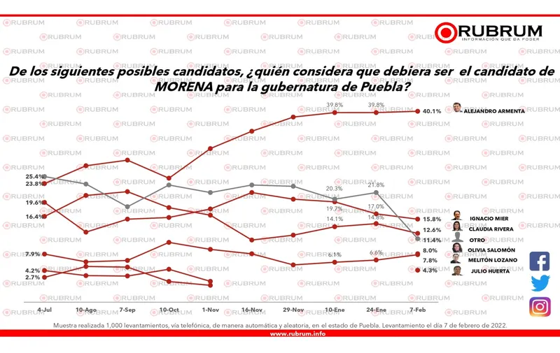 encuesta-rubrum-armenta