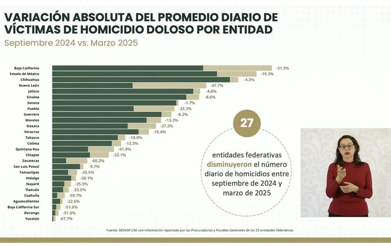 variacion-promedio-diario-homicidios-dolosos-mx