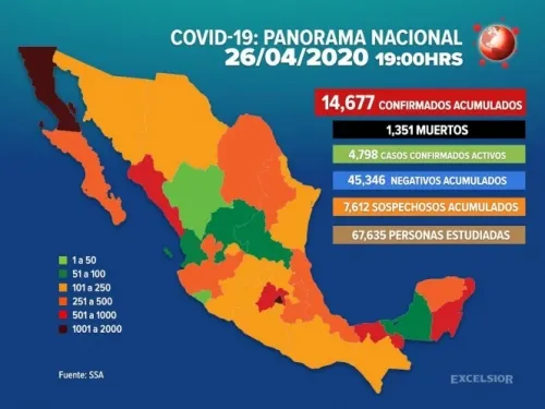 Aumentan a 14,677 los casos positivos de Covid-19 en México