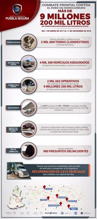 Puebla Segura trabaja permanentemente contra robo de combustible