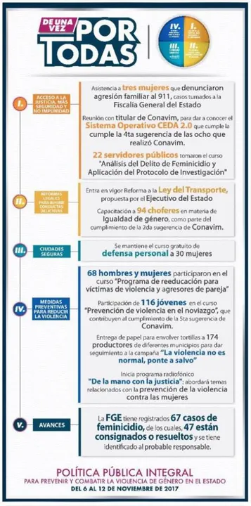Aprobación de reforma a ley del transporte, fundamental en el combate a la violencia de género
