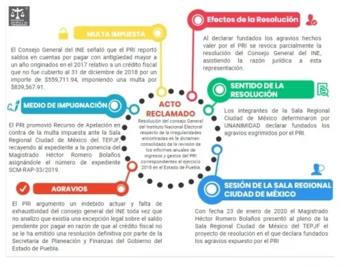 Revoca TEPJF multa contra el PRI