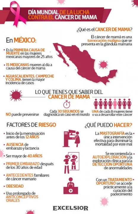 Cáncer de mama, primera causa de muerte entre mexicanas