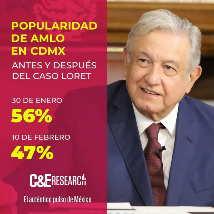 Cae a 47% la popularidad de AMLO tras el caso Loret