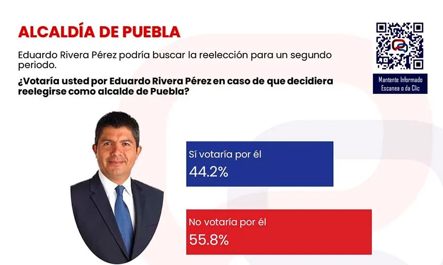Puebla Capital, territorio en empate técnico (hasta hoy)