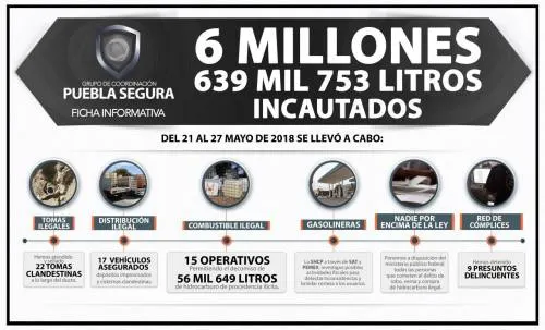 En la última semana Puebla Segura realizó 15 operativos contra robo de combustible