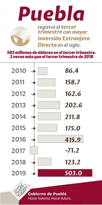 Crece 308% inversión extranjera para Puebla