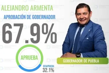 Armenta destaca con 67.9% de aprobación ciudadana, en su primer mes como gobernador de Puebla