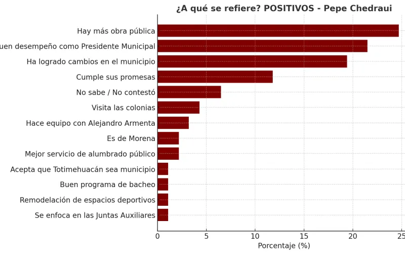 positivos-de-pepe-chedraui-sondeo
