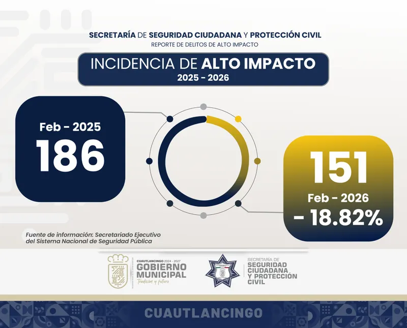 Cuautlancingo reduce 18.8% la incidencia delictiva en febrero de 2026