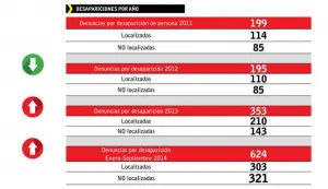En lo que va del sexenio van 634 poblanos desaparecidos