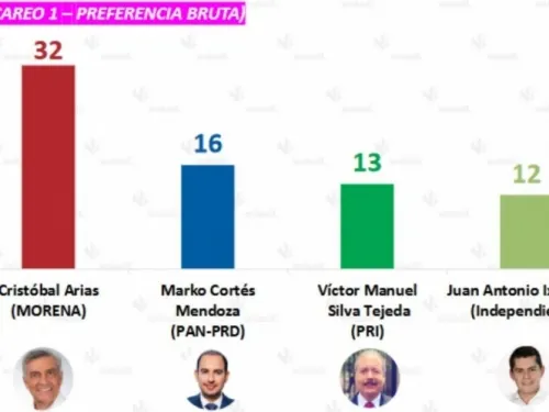 Arrasaría Cristóbal Arias en contienda por gubernatura de Michoacán