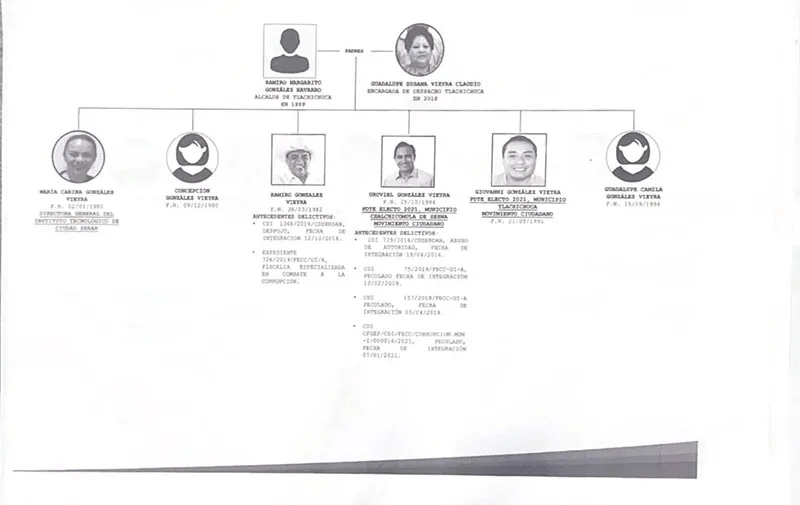 familiograma-familia-gonzalez-vieyra