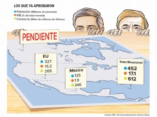 Estados Unidos por fin aprobó el T-MEC; sólo falta aval de Canadá, el tercer socio