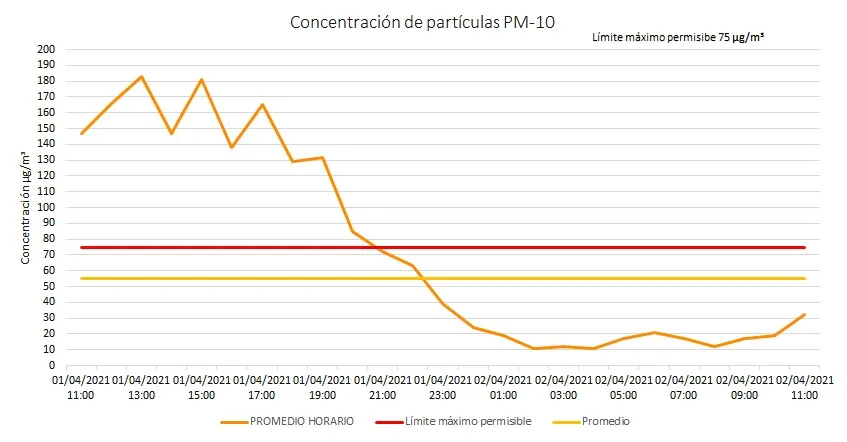 Levanta Gobierno del Estado pre-contingencia  ambiental: Medio Ambiente