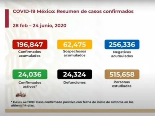 Sube a 24 mil 324 número de muertos por coronavirus en México