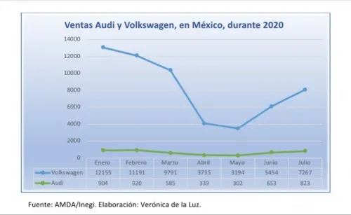 En julio, Audi y Volkswagen recuperan ventas de hasta el 142% respecto a abril